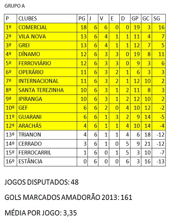 Amadorão classificação 6ª rodada